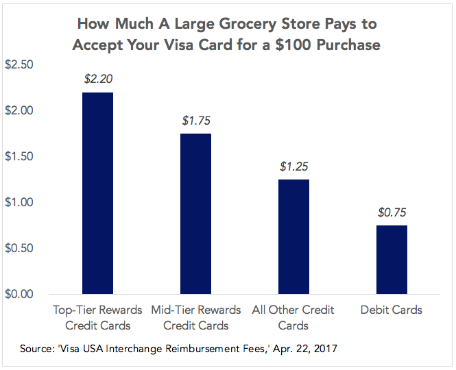 How much a large grocery store pays to accept your Visa Card for a $100 purchase; source Visa USA Interchange Reimbursement Fees 